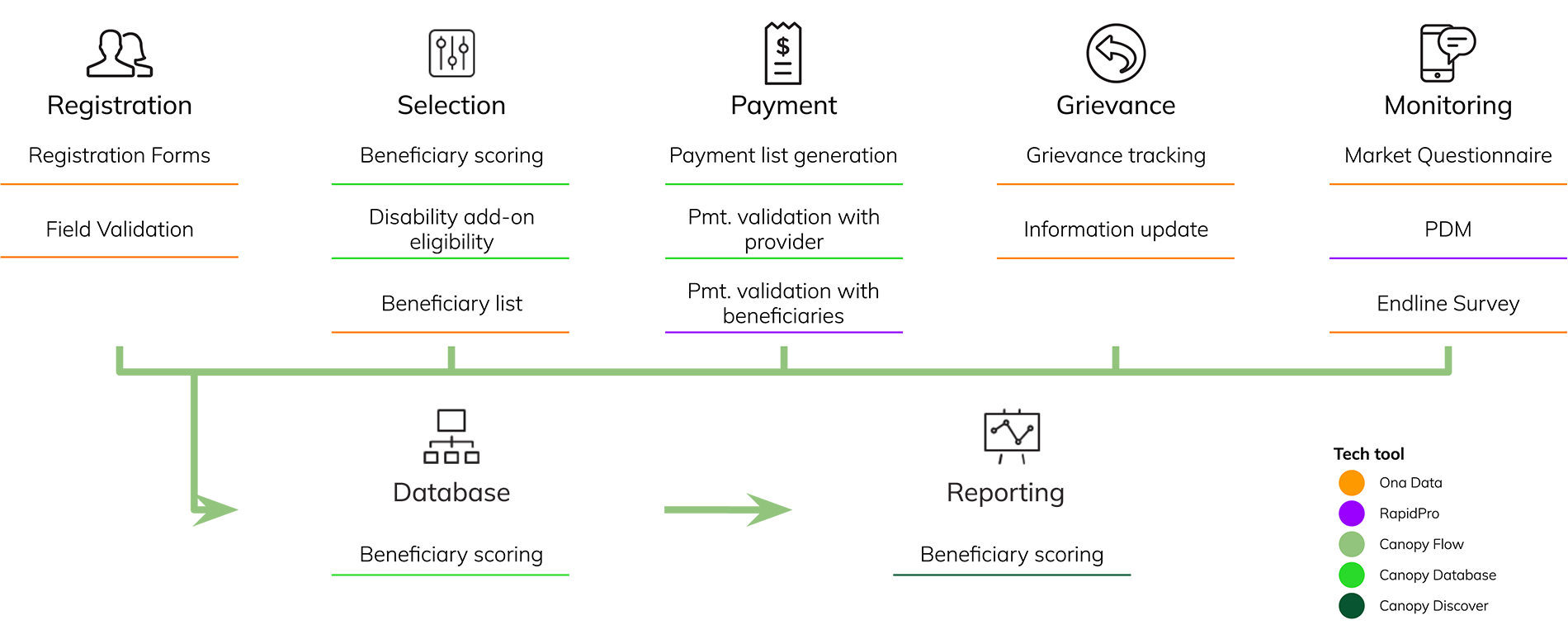 Ona’s Cash Transfer MIS, technology architecture overview